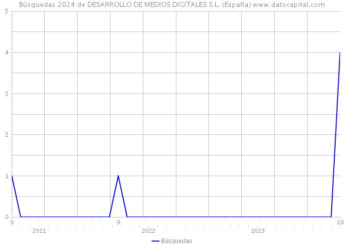 Búsquedas 2024 de DESARROLLO DE MEDIOS DIGITALES S.L. (España) 