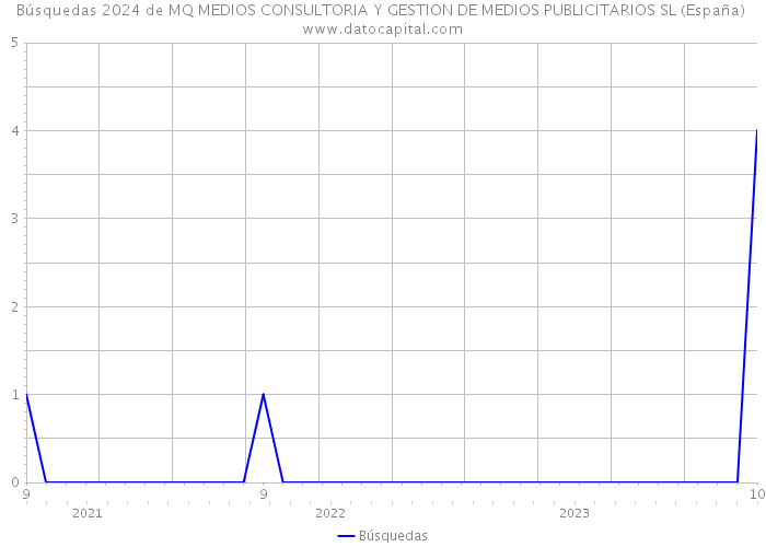Búsquedas 2024 de MQ MEDIOS CONSULTORIA Y GESTION DE MEDIOS PUBLICITARIOS SL (España) 