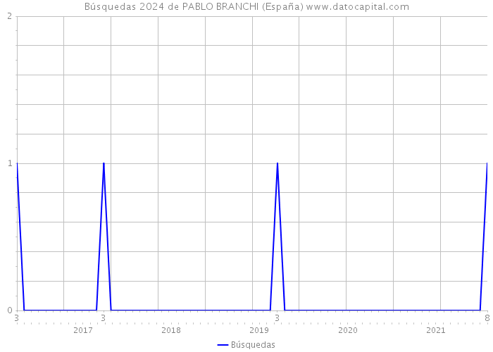 Búsquedas 2024 de PABLO BRANCHI (España) 