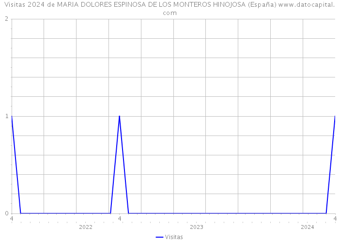 Visitas 2024 de MARIA DOLORES ESPINOSA DE LOS MONTEROS HINOJOSA (España) 