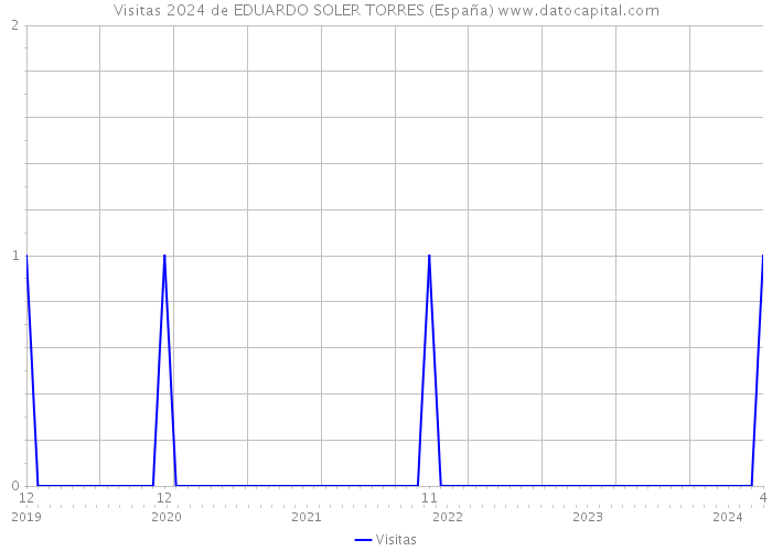 Visitas 2024 de EDUARDO SOLER TORRES (España) 