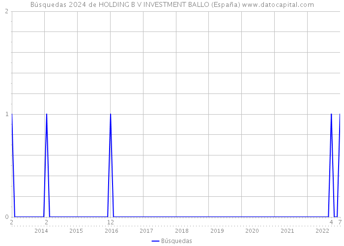 Búsquedas 2024 de HOLDING B V INVESTMENT BALLO (España) 