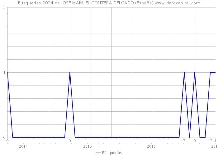 Búsquedas 2024 de JOSE MANUEL CONTERA DELGADO (España) 
