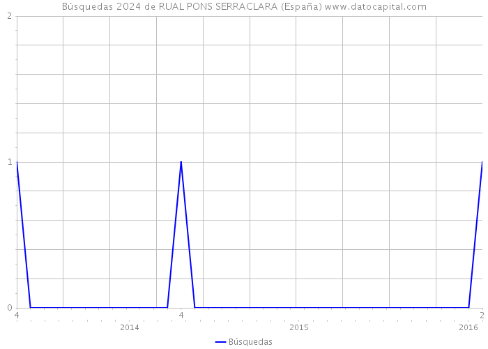 Búsquedas 2024 de RUAL PONS SERRACLARA (España) 