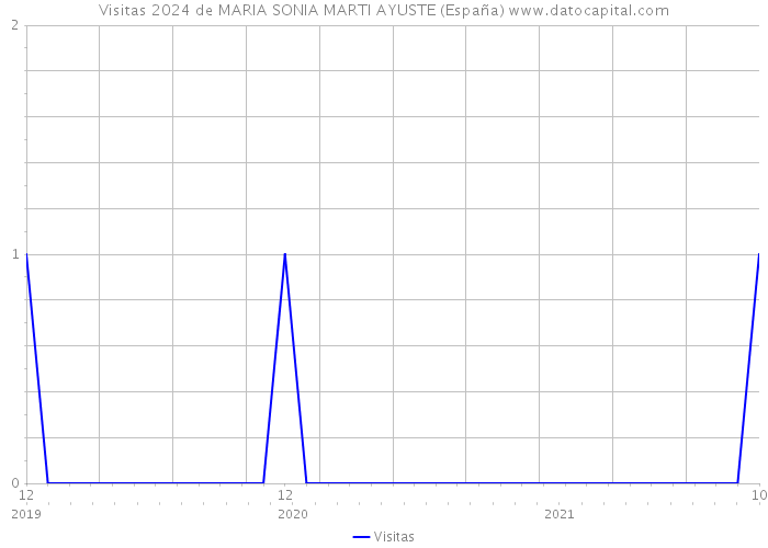 Visitas 2024 de MARIA SONIA MARTI AYUSTE (España) 