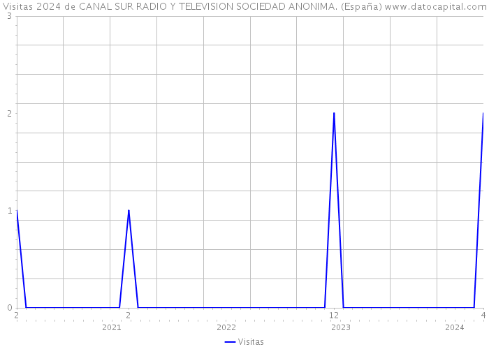 Visitas 2024 de CANAL SUR RADIO Y TELEVISION SOCIEDAD ANONIMA. (España) 