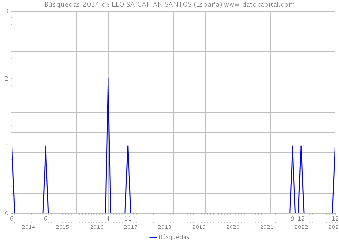 Búsquedas 2024 de ELOISA GAITAN SANTOS (España) 
