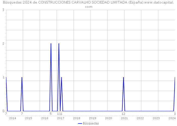 Búsquedas 2024 de CONSTRUCCIONES CARVALHO SOCIEDAD LIMITADA (España) 