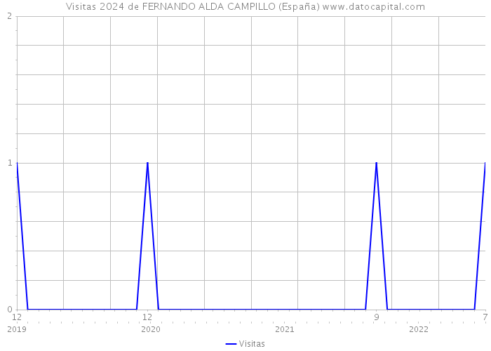 Visitas 2024 de FERNANDO ALDA CAMPILLO (España) 