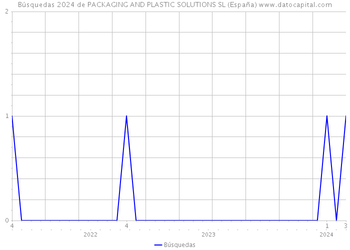 Búsquedas 2024 de PACKAGING AND PLASTIC SOLUTIONS SL (España) 