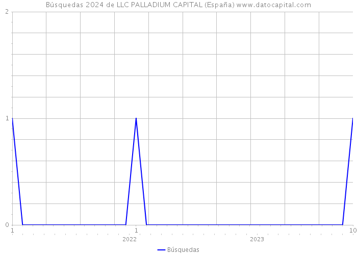 Búsquedas 2024 de LLC PALLADIUM CAPITAL (España) 