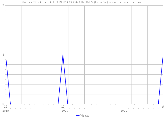Visitas 2024 de PABLO ROMAGOSA GIRONES (España) 