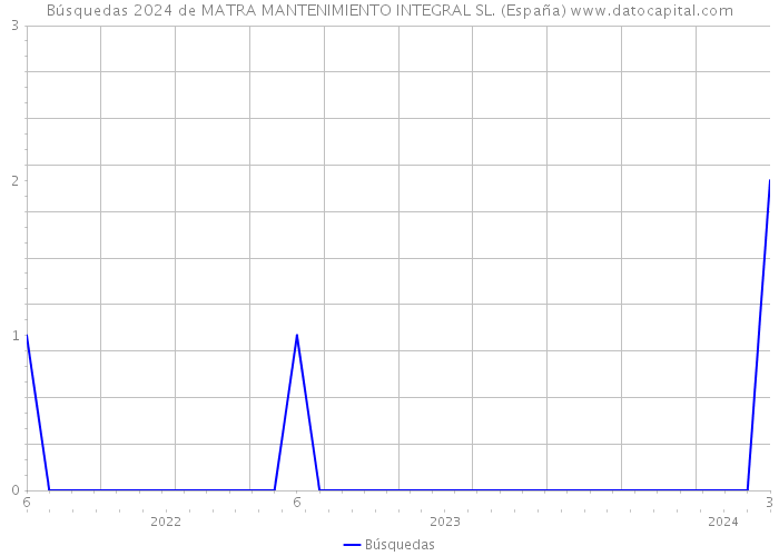 Búsquedas 2024 de MATRA MANTENIMIENTO INTEGRAL SL. (España) 