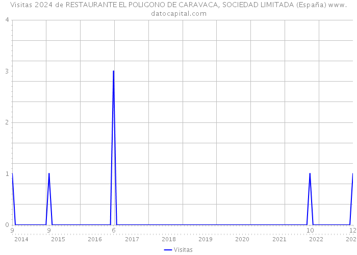 Visitas 2024 de RESTAURANTE EL POLIGONO DE CARAVACA, SOCIEDAD LIMITADA (España) 