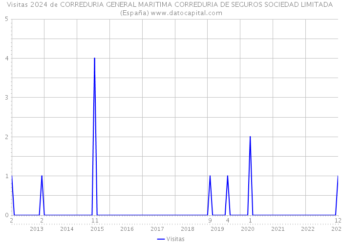 Visitas 2024 de CORREDURIA GENERAL MARITIMA CORREDURIA DE SEGUROS SOCIEDAD LIMITADA (España) 