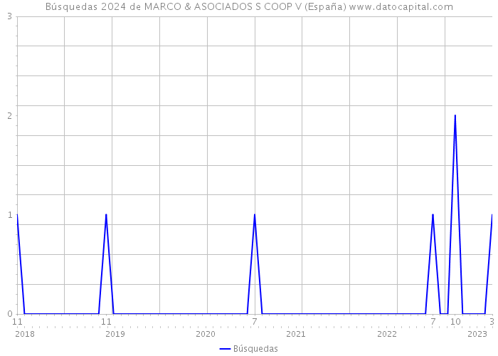 Búsquedas 2024 de MARCO & ASOCIADOS S COOP V (España) 