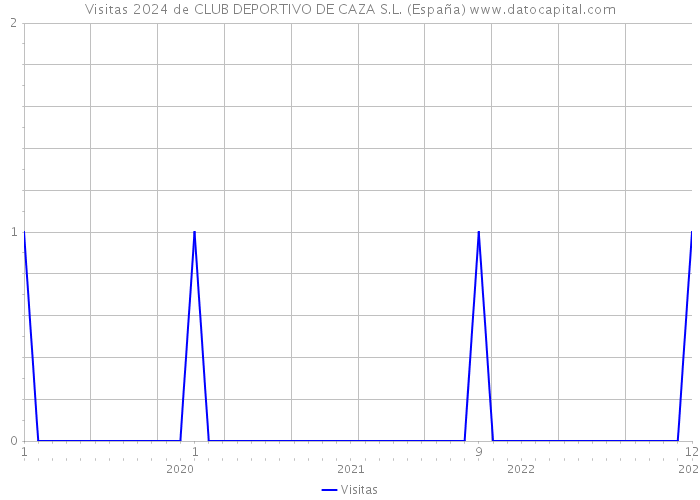 Visitas 2024 de CLUB DEPORTIVO DE CAZA S.L. (España) 