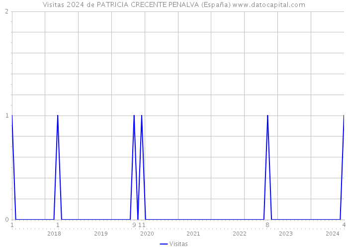 Visitas 2024 de PATRICIA CRECENTE PENALVA (España) 