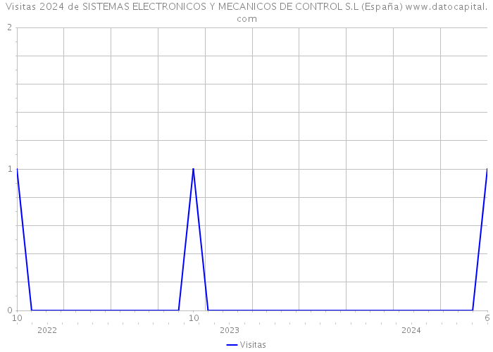Visitas 2024 de SISTEMAS ELECTRONICOS Y MECANICOS DE CONTROL S.L (España) 