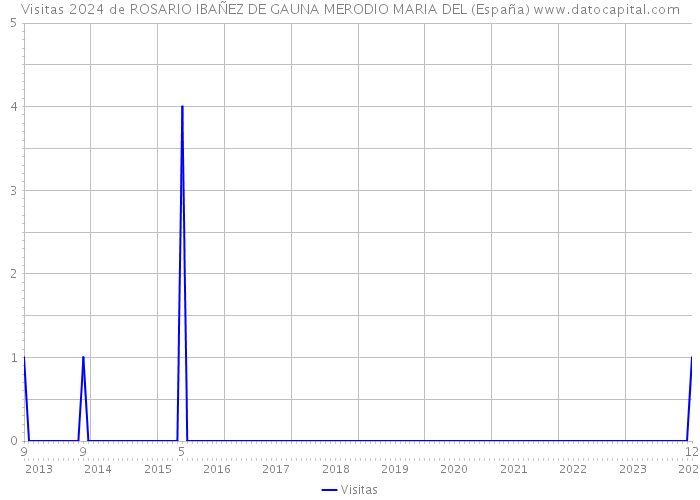 Visitas 2024 de ROSARIO IBAÑEZ DE GAUNA MERODIO MARIA DEL (España) 