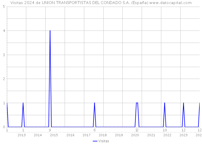 Visitas 2024 de UNION TRANSPORTISTAS DEL CONDADO S.A. (España) 