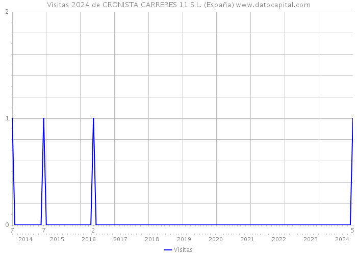 Visitas 2024 de CRONISTA CARRERES 11 S.L. (España) 