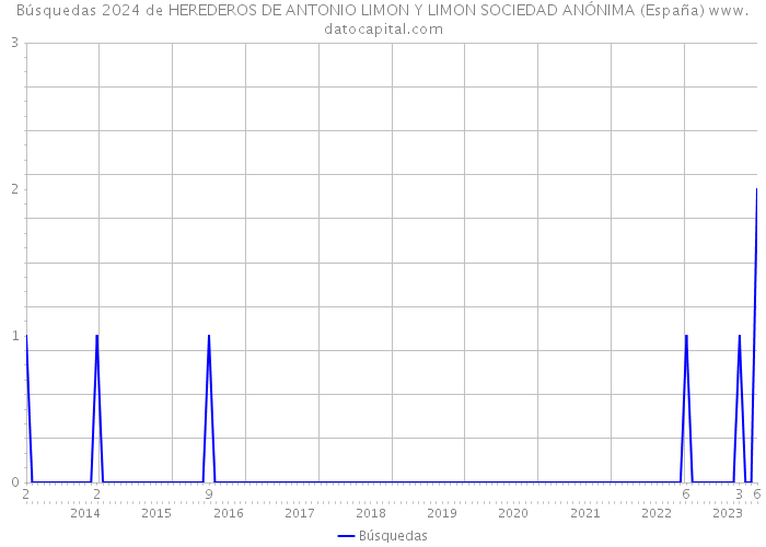 Búsquedas 2024 de HEREDEROS DE ANTONIO LIMON Y LIMON SOCIEDAD ANÓNIMA (España) 