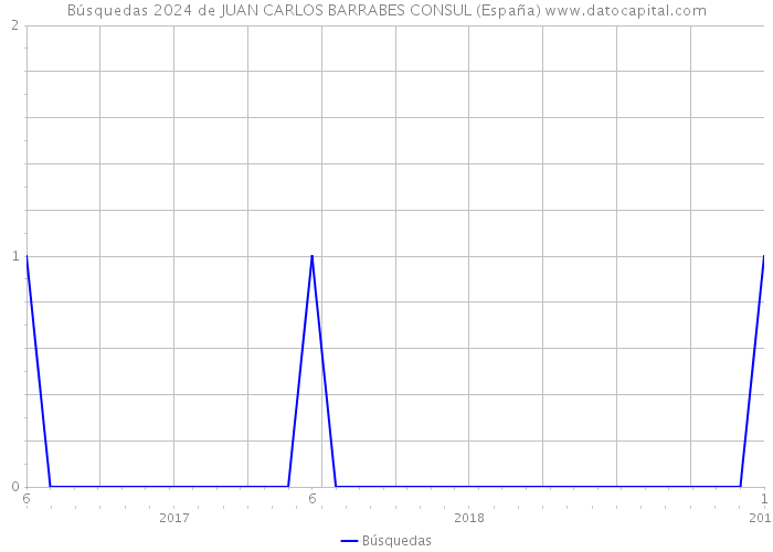 Búsquedas 2024 de JUAN CARLOS BARRABES CONSUL (España) 