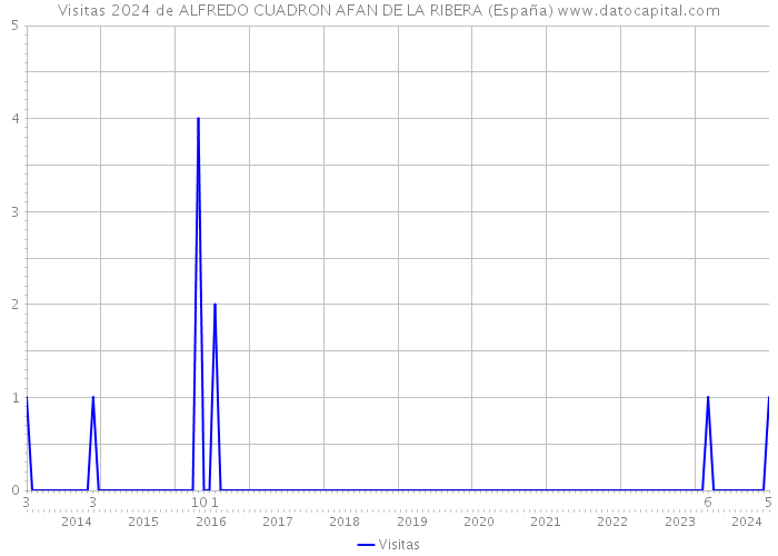 Visitas 2024 de ALFREDO CUADRON AFAN DE LA RIBERA (España) 