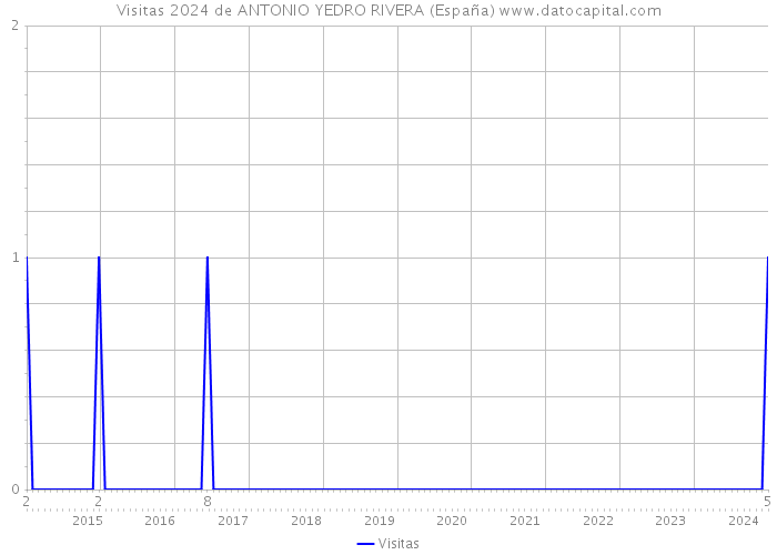 Visitas 2024 de ANTONIO YEDRO RIVERA (España) 