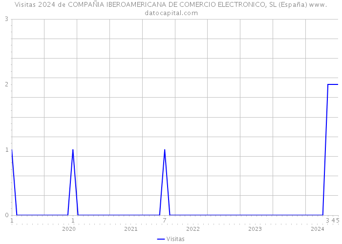 Visitas 2024 de COMPAÑIA IBEROAMERICANA DE COMERCIO ELECTRONICO, SL (España) 