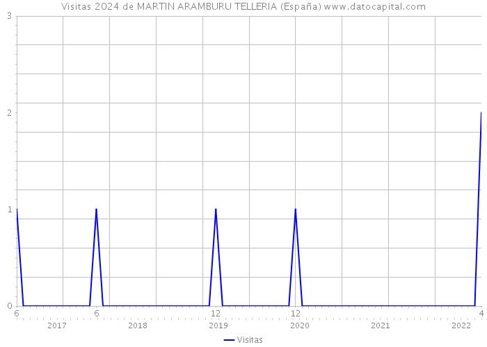Visitas 2024 de MARTIN ARAMBURU TELLERIA (España) 