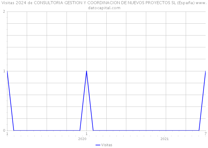 Visitas 2024 de CONSULTORIA GESTION Y COORDINACION DE NUEVOS PROYECTOS SL (España) 