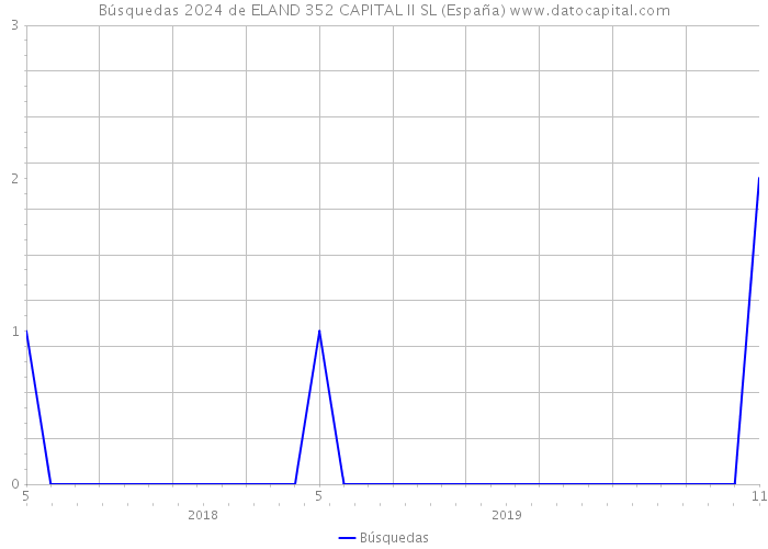 Búsquedas 2024 de ELAND 352 CAPITAL II SL (España) 