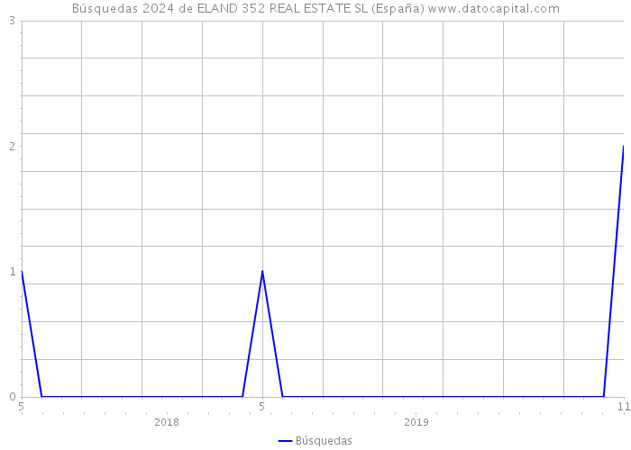 Búsquedas 2024 de ELAND 352 REAL ESTATE SL (España) 