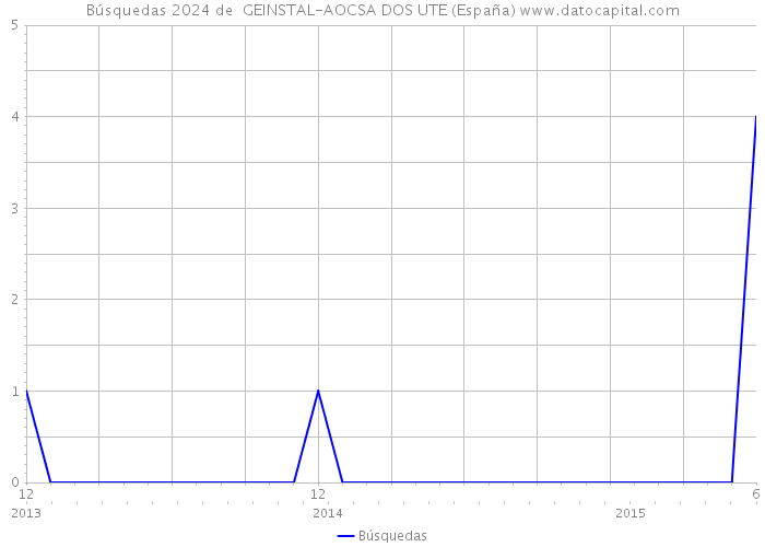 Búsquedas 2024 de  GEINSTAL-AOCSA DOS UTE (España) 