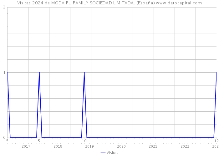 Visitas 2024 de MODA FU FAMILY SOCIEDAD LIMITADA. (España) 