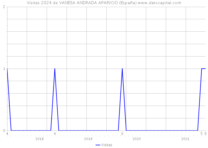 Visitas 2024 de VANESA ANDRADA APARICIO (España) 