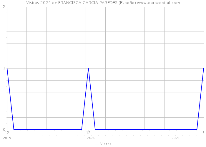 Visitas 2024 de FRANCISCA GARCIA PAREDES (España) 