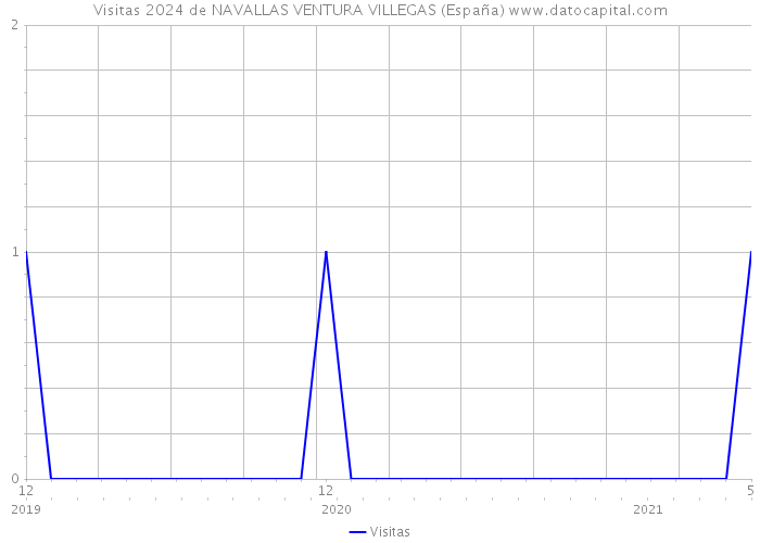 Visitas 2024 de NAVALLAS VENTURA VILLEGAS (España) 