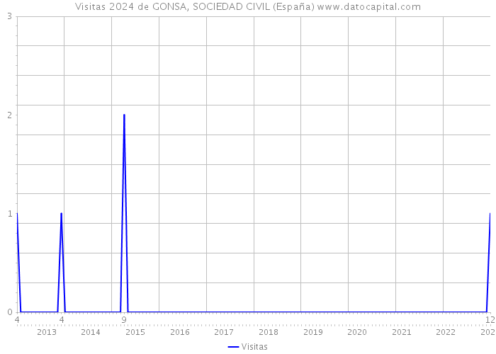 Visitas 2024 de GONSA, SOCIEDAD CIVIL (España) 