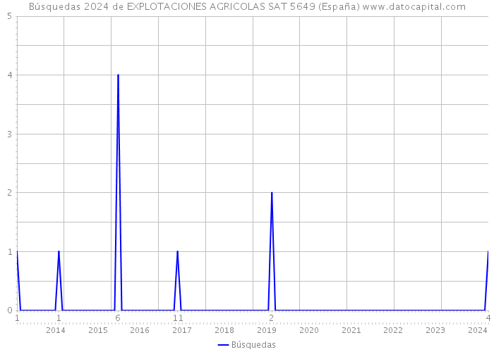 Búsquedas 2024 de EXPLOTACIONES AGRICOLAS SAT 5649 (España) 