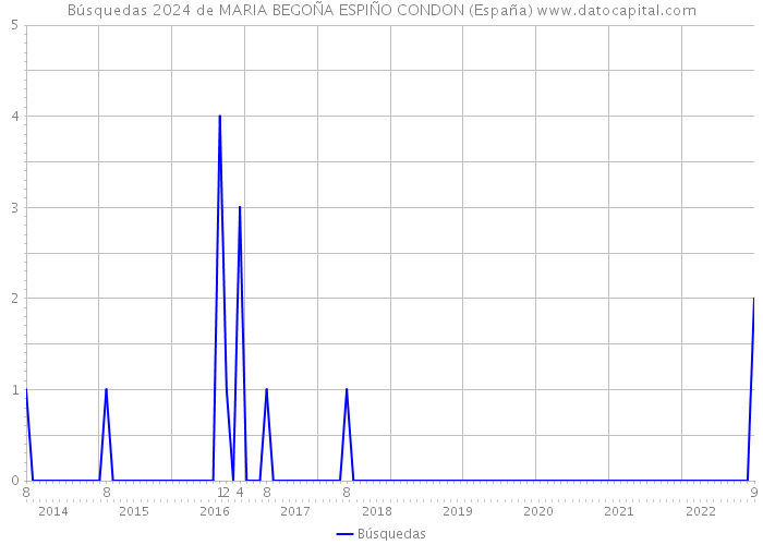 Búsquedas 2024 de MARIA BEGOÑA ESPIÑO CONDON (España) 
