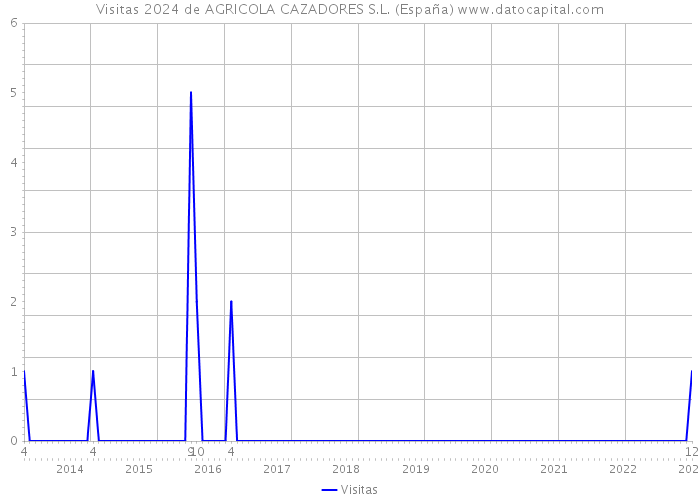 Visitas 2024 de AGRICOLA CAZADORES S.L. (España) 