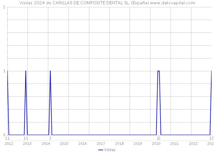 Visitas 2024 de CARILLAS DE COMPOSITE DENTAL SL. (España) 