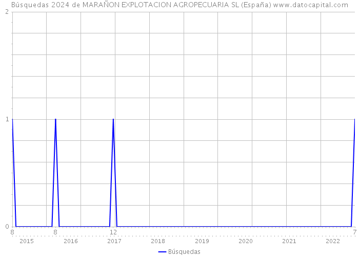 Búsquedas 2024 de MARAÑON EXPLOTACION AGROPECUARIA SL (España) 