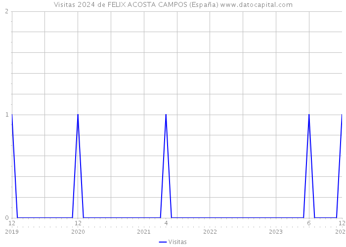Visitas 2024 de FELIX ACOSTA CAMPOS (España) 