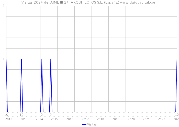 Visitas 2024 de JAIME III 24. ARQUITECTOS S.L. (España) 