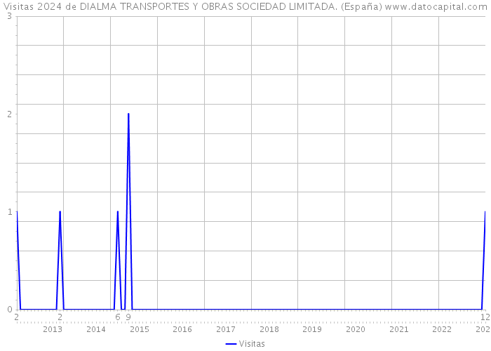 Visitas 2024 de DIALMA TRANSPORTES Y OBRAS SOCIEDAD LIMITADA. (España) 