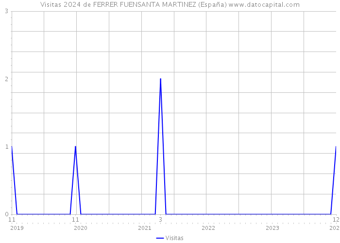 Visitas 2024 de FERRER FUENSANTA MARTINEZ (España) 